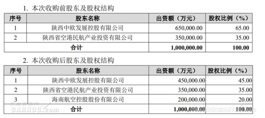 海航控股斥資20.48億元收購長安航旅20%股權，加速航空輔產業布局